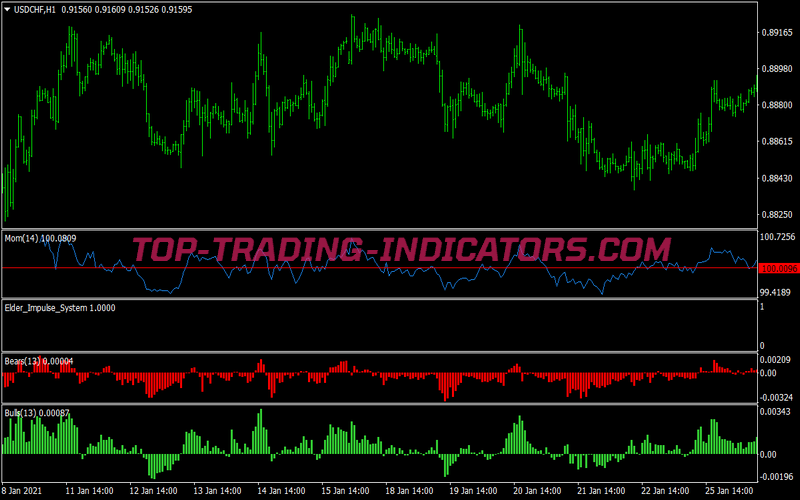 Elder Impulse Trading System