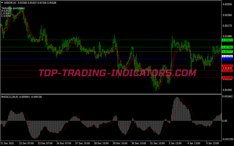Ema Channel MACD Pivot Points Trading Strategy for MT4