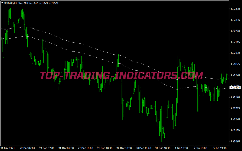 Ema Channel Scalping System