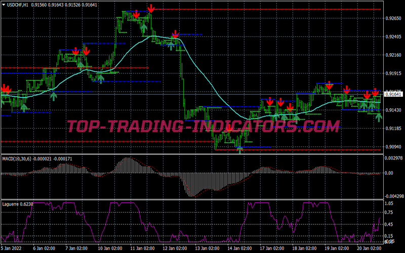 Ema Laguerre Trend Following System for MT4