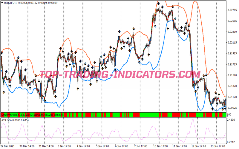 Ema Stochastic Colored Binary Options System for MT4