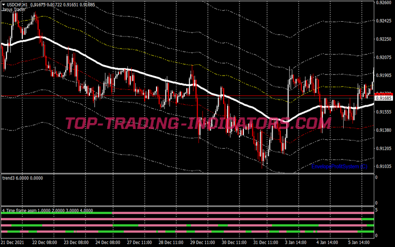 Envelopes Breakout Trading System