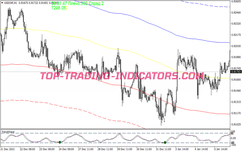 Envelopes Trend Wave Trading Strategy for MT4
