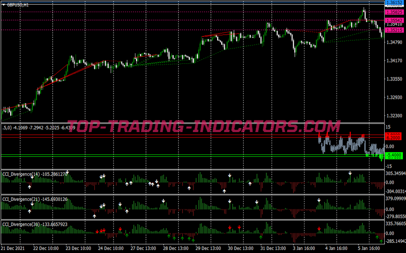 Extreme Cci Binary Options System for MT4