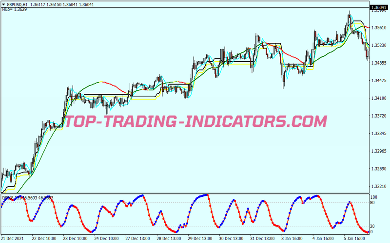 Extreme Modified Scalping System for MT4