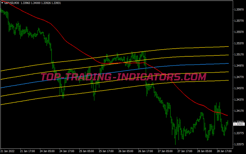 Extreme Zone Scalping System for MT4