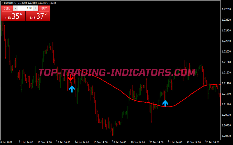 Fakey Pattern Trading Strategy for MT4