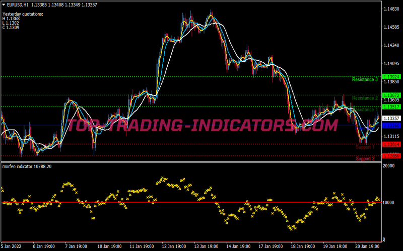 Fast Morfeo Scalping System for MT4