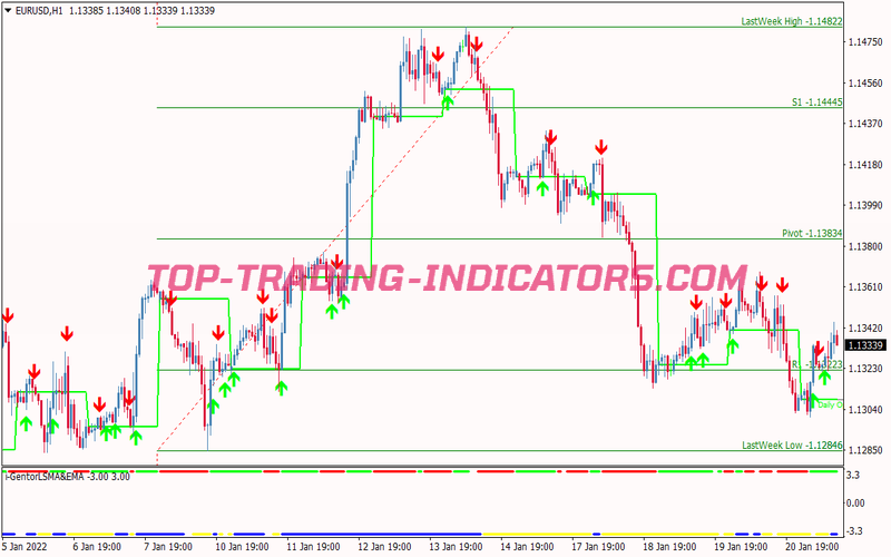Fast Pro Scalping System for MT4