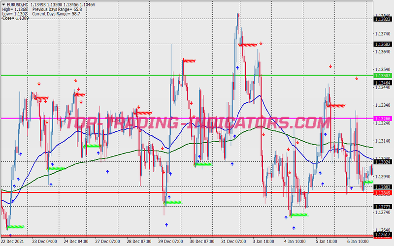 Fibo Pivots Scalping System for MT4