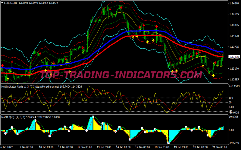 Fibonacci Super Bands Swing Trading System