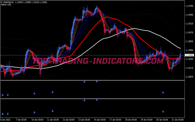 Fisher Powered Scalping System for MT4