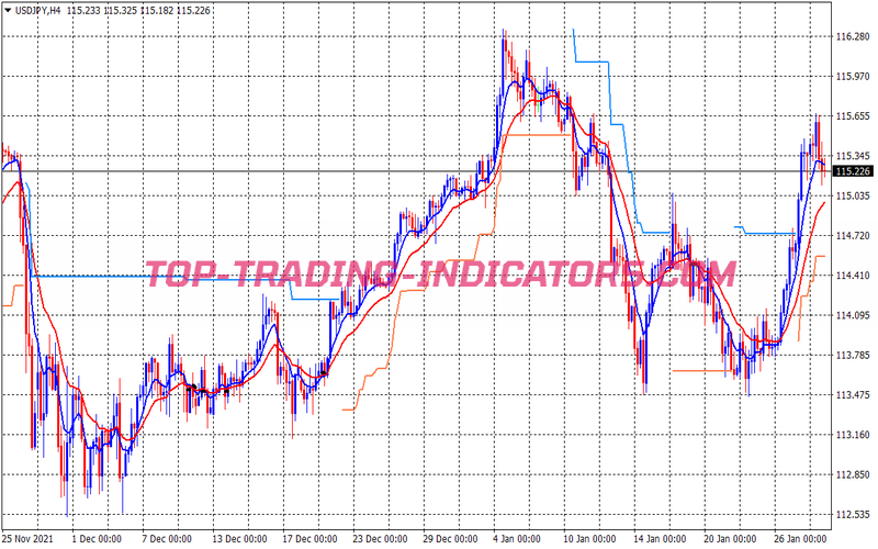 Fleg MA Signals Trading Strategy for MT4