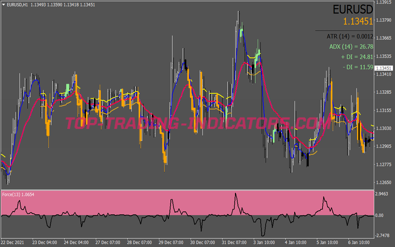 Force Index Binary Options System for MT4