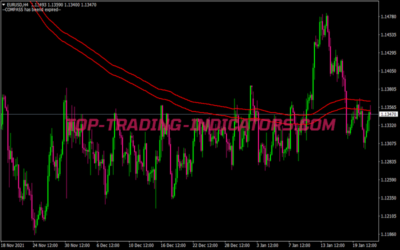 Fractal Breakout Resistance Trading Strategy for MT4