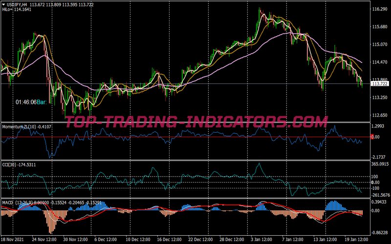 Gann Cci MACD Trading Strategy for MT4