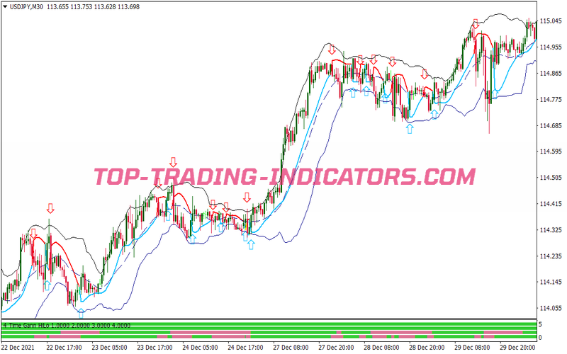 Gann Hilo Bb Scalping System for MT4
