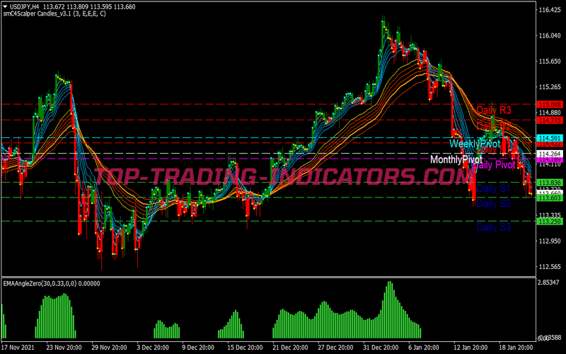 Gmma Angle Scalping System