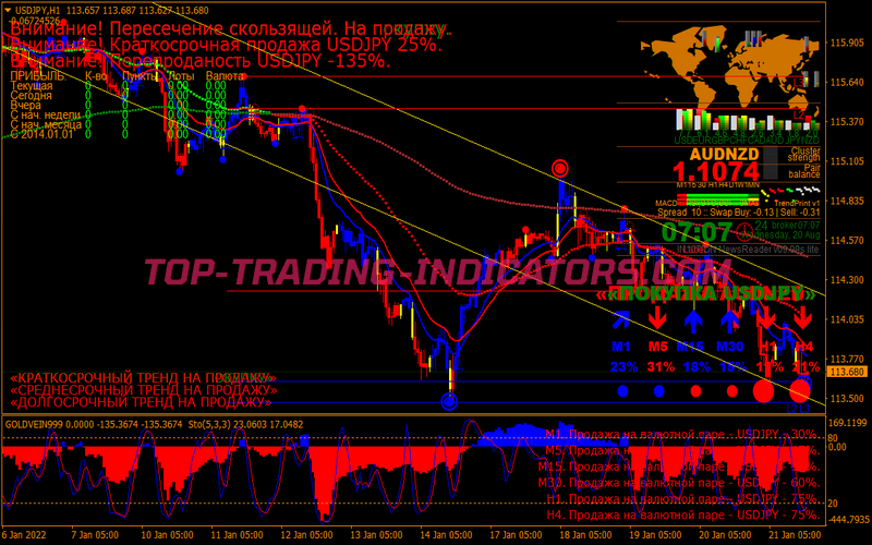 Gold Alert Signals Trading Strategy for MT4