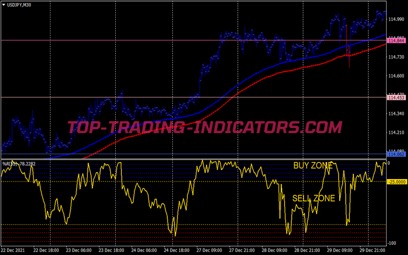 Gold Rsioma Swing Trading Strategy for MT4