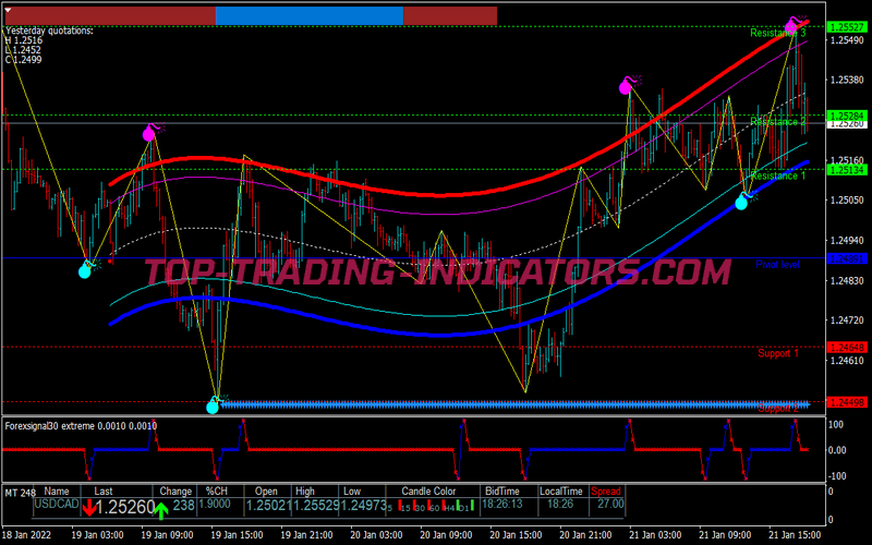 Gravity Buy Sell Scalping System for MT4