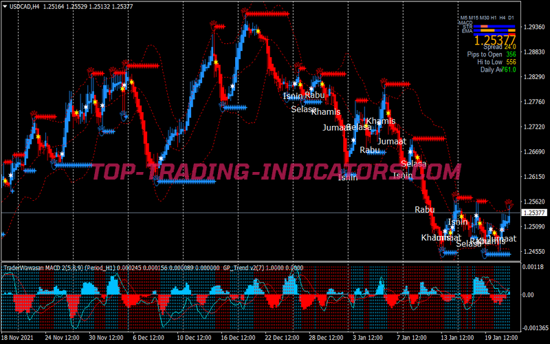 Green Power Pips Trading Strategy for MT4