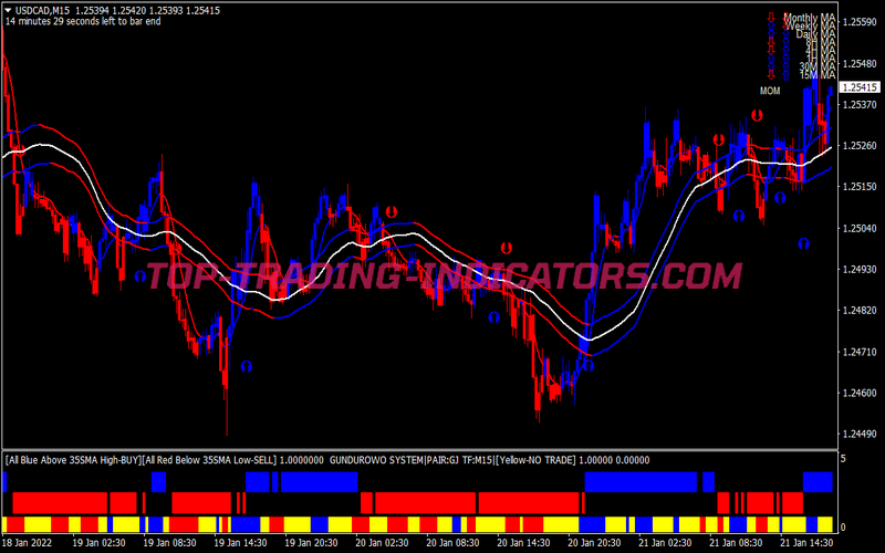 Gunduro Cloned Swing Trading Strategy for MT4