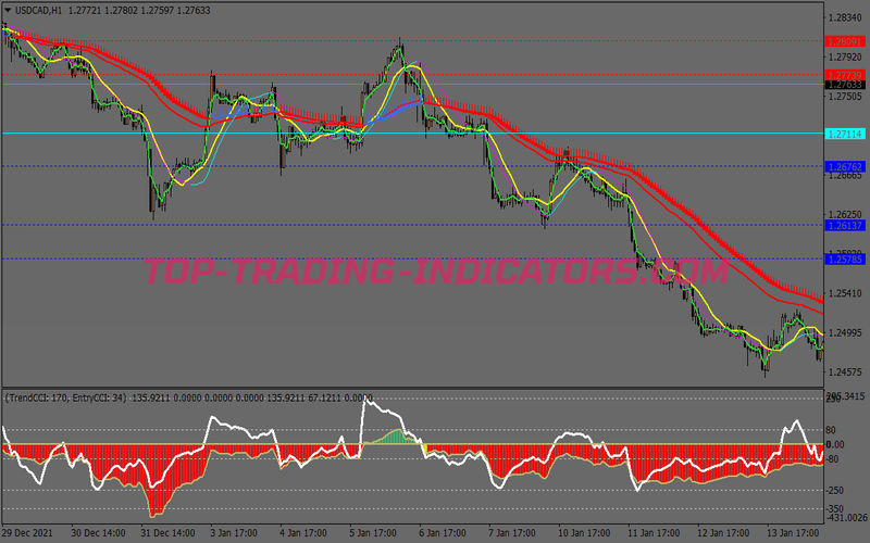 Heiken Ashi Trend Cci Scalping System for MT4