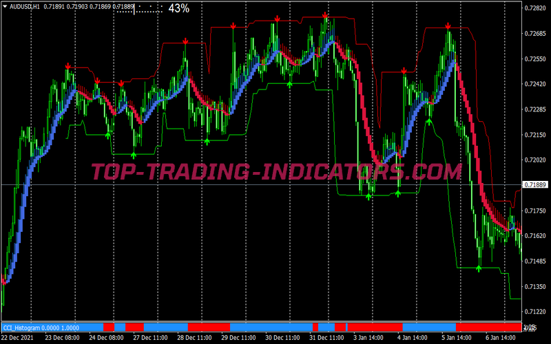 High Accuracy Cci Scalping System