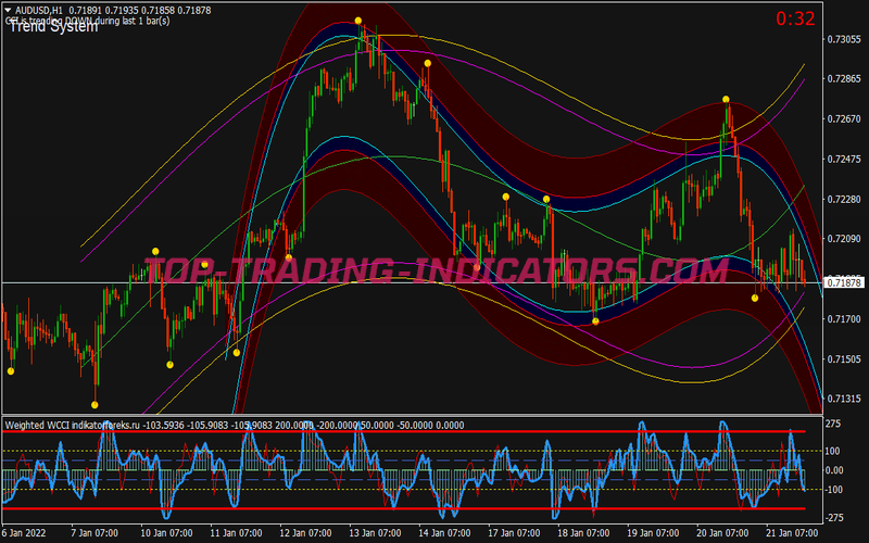 Holy Trend Alert Trading Strategy for MT4