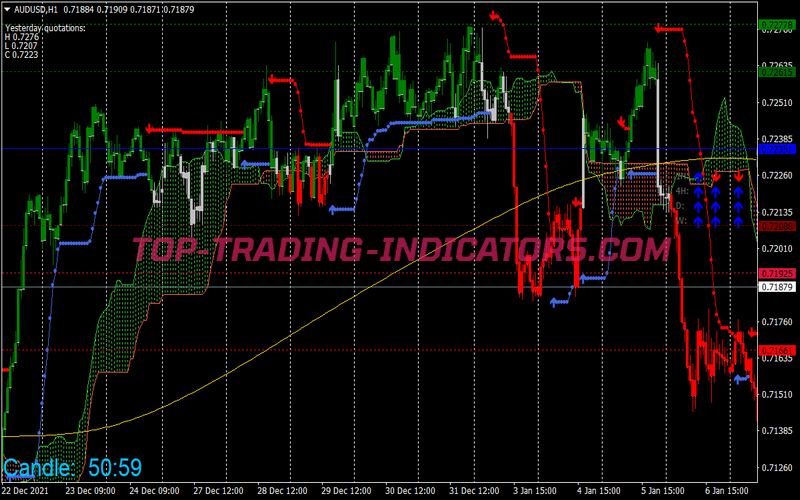 Ichimoku Breakout Scalping System for MT4
