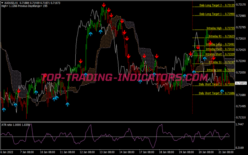 Ichimoku Kinko Hyo Scalping System for MT4