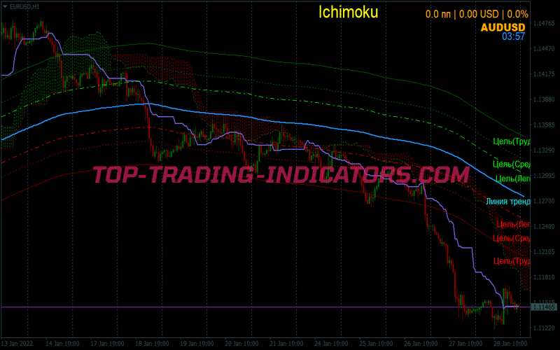 Ichimoku Reversals Scalping System for MT4