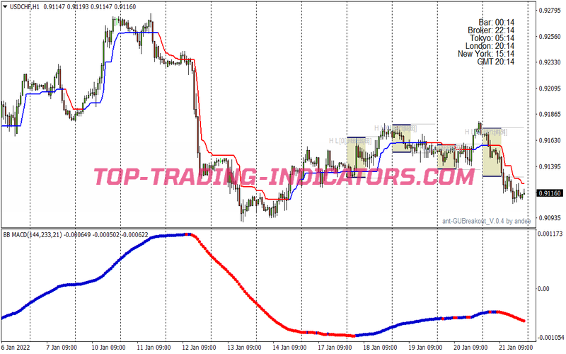 Insane Trend Magic Trading Strategy for MT4