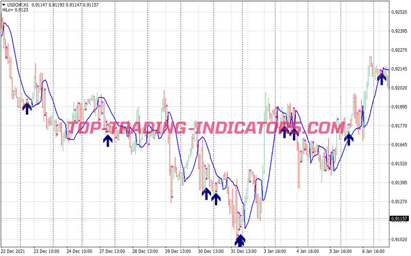 Inside Outside Bar Binary Options System for MT4