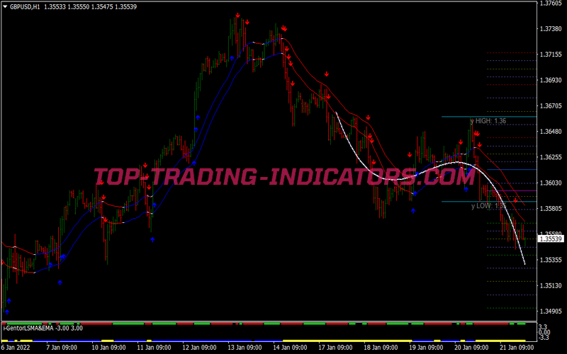 Iregression Intraday Scalping System for MT4