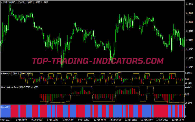 Kase Peak Oscillator Trading Strategy for MT4