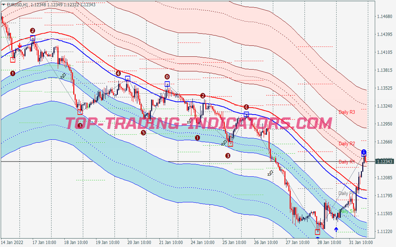 Kobos Waves Trading Strategy for MT4