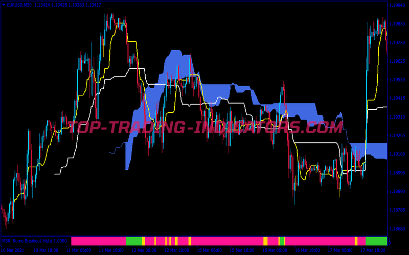 Kumo Breakout Cloud Trading Strategy for MT4