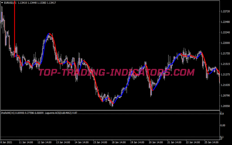 Laguerre Based Scalping System for MT4