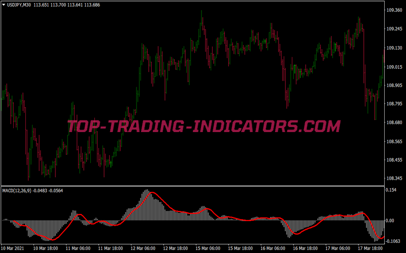 Levels Trend Pivot Points Trading Strategy for MT4