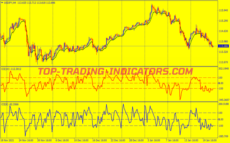 Lsma Cci Trading Strategy for MT4