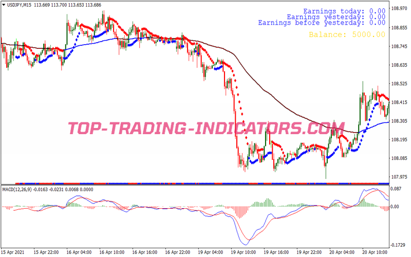 Ma Channel Gold Binary Options System for MT4