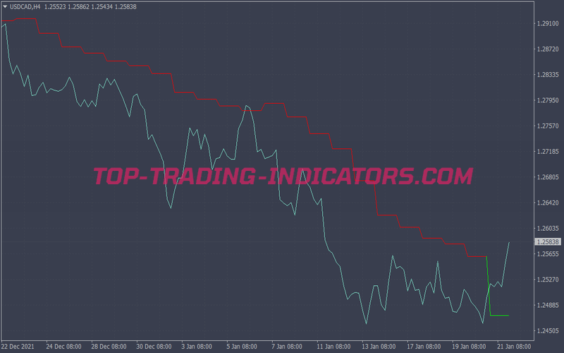 Ma Gann High Low MTF Scalping System for MT4