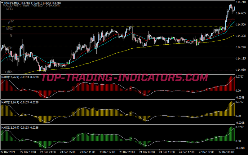 Macd Flat Trend Scalping System for MT4