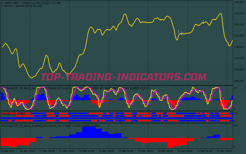 Macd Green Scalping System for MT4