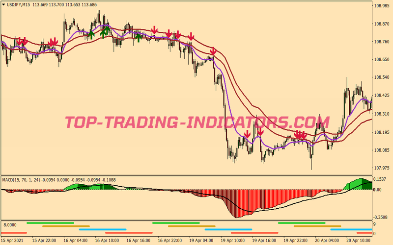 Macd Power Trend Following System for MT4
