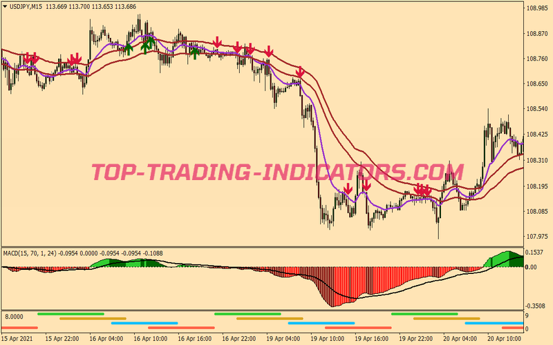 Macd Power Trend Following System
