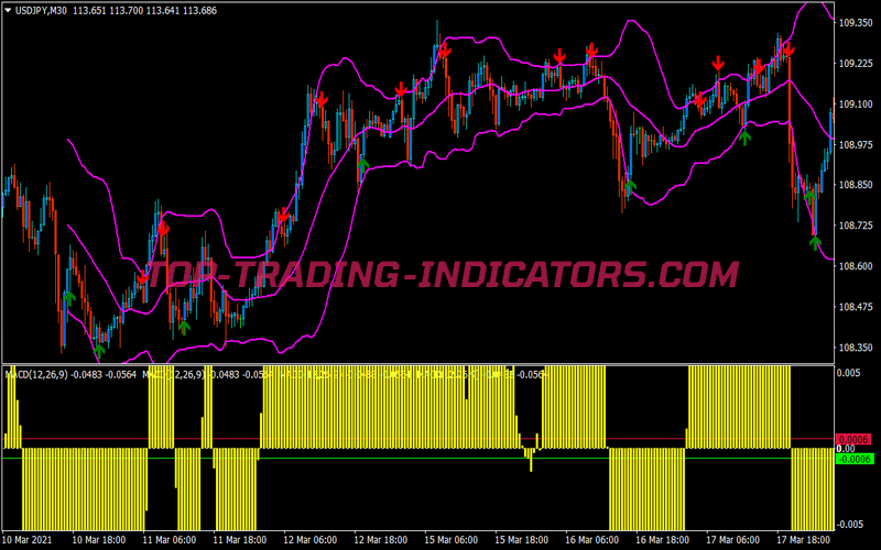 Macd Reversal Scalping System for MT4