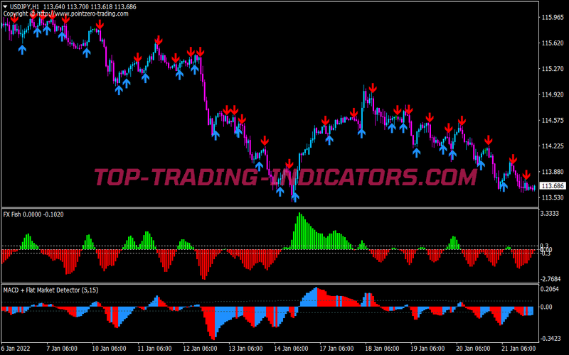 Macd Trend Detector Trading Strategy for MT4